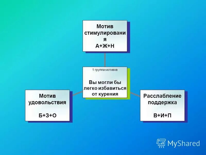 1 группа мотивации