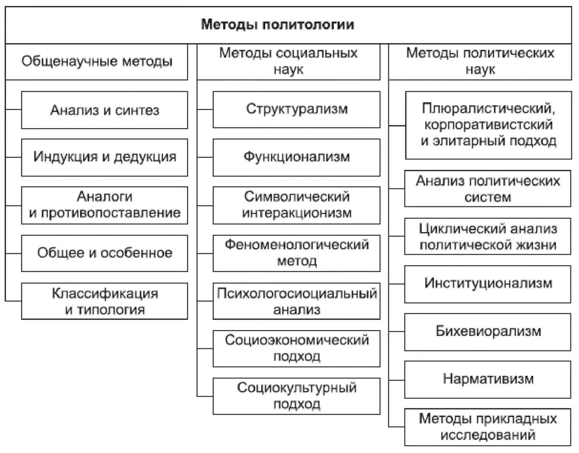 Методы и функции политологии. Методы политических исследований. Политология использует метод. Ценности государственного управления. Подходы к определению политики.