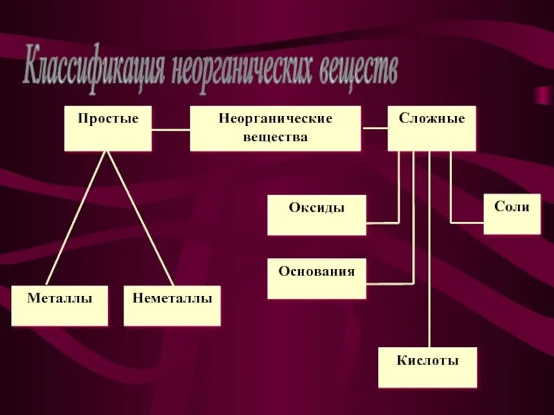 Задания по теме классификация неорганических веществ. Классификация неорганических веществ. классификация неорганических соединений. неорганическая химия классификация. классификация неорганических веществ металлы и неметаллы.