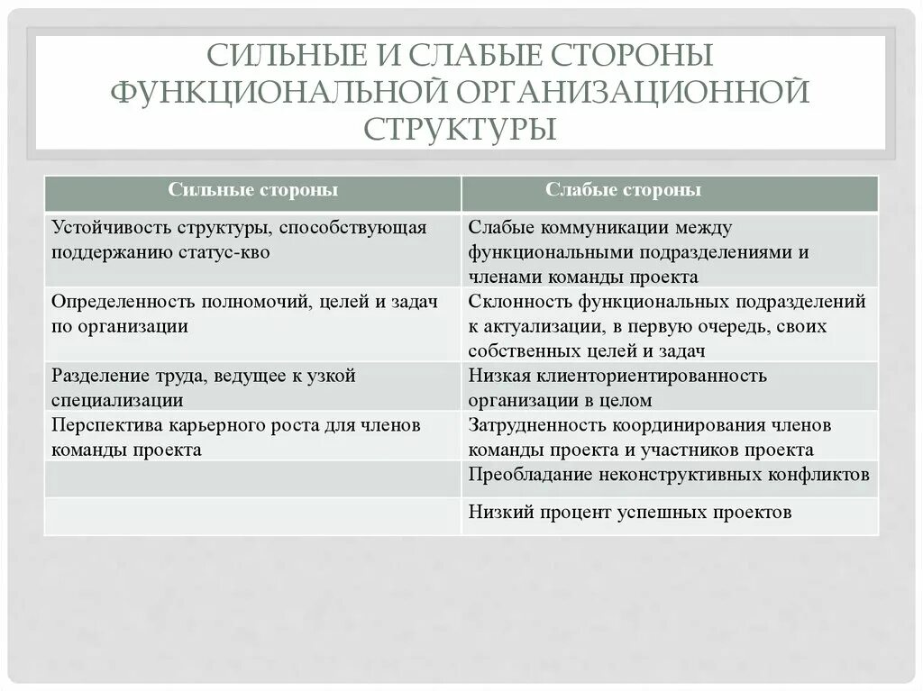 Сильное и слабое управление. Сильные и слабые стороны организационной структуры. Сильные и слабые стороны функциональной структуры. Слабые стороны организационной структуры. Сильные и слабые стороны линейной организационной структуры.