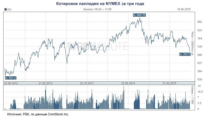 График палладия за 5 Какими будут цены на платину и палладий в 2021 году Прогноз Heraeus Аналитика ры