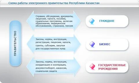 Электронный казахстан