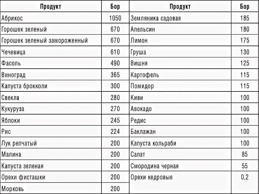 В каких продуктах содержатся гормоны. Продукты богатые эстрогенами для женщин. таблица продуктов с высоким содержанием эстрогена. содержание эстрогена в продуктах таблица. женские гормоны в продуктах питания и травах таблица.