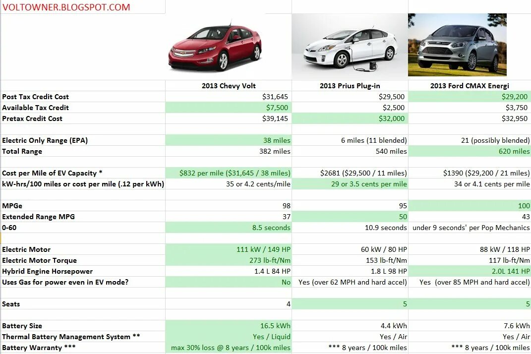 Toyota Prius характеристики. Программа для гибридных автомобилей. Сравнение Приус 20 Размеры. Приус 30 сервисная книжка. Car comparisons