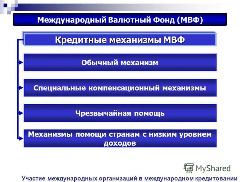 Международные кредиты стран. Международный валютный фонд деятельность. Механизмы кредитования МВФ. Деятельность организации МВФ. МВФ структура организации.