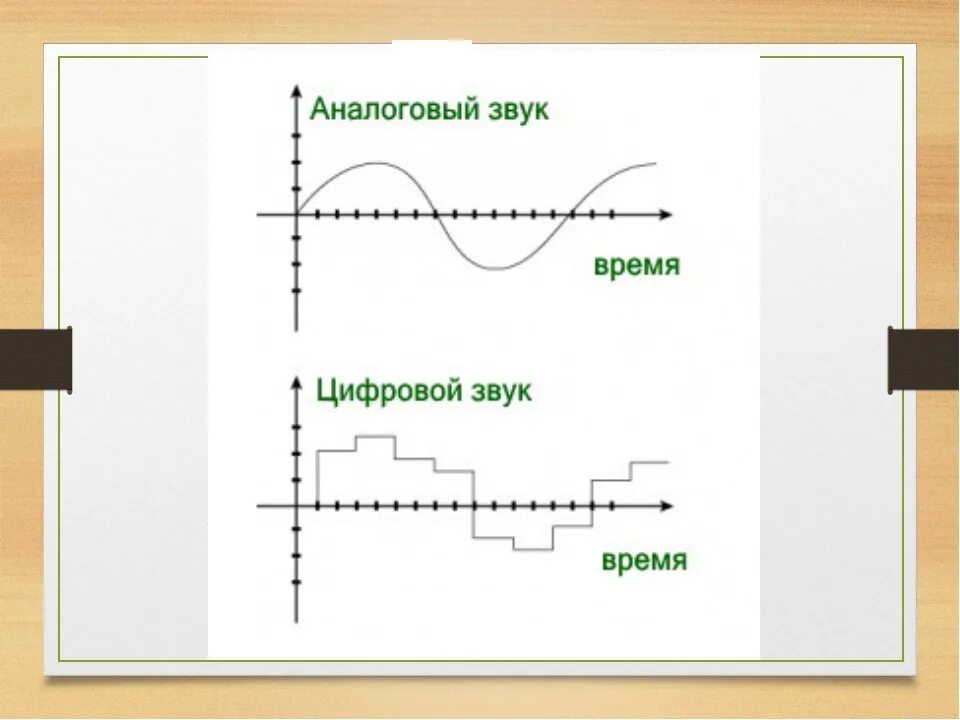 Информатика 7 класс звук. Аналоговый и дискретный сигнал разница. Различия аналогового и цифрового звука. Доклад по информатике 7 класс на тему аналоговый и цифровой звук. Аналоговый и цифровой звук.