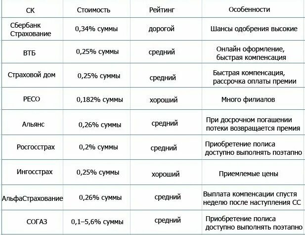 Страхование жизни для ипотеки стоимость. Страховка жизни расценки. Страхование жизни стоимость где дешевле. Стоимость страховки жизни при ипотеке. Сколько стоит страхование здоровья