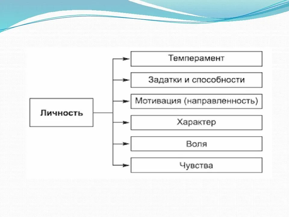 Способность мотивации. Направленность и способности личности. Мотивационная направленность личности. Структура личности направленность способности темперамент характер. Темперамент задатки и характер.