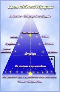 Небесная иерархия