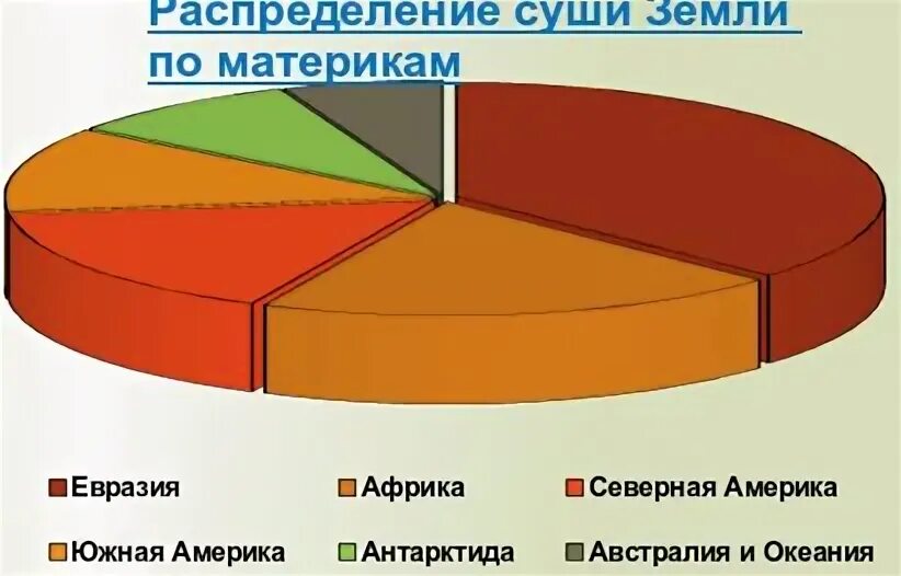 Евразия занимает суши. Распределение суши по материкам. Распределение суши земли по материкам в процентах. Круговая диаграмма распределения суши. Диаграмма распределения суши земли по материкам.