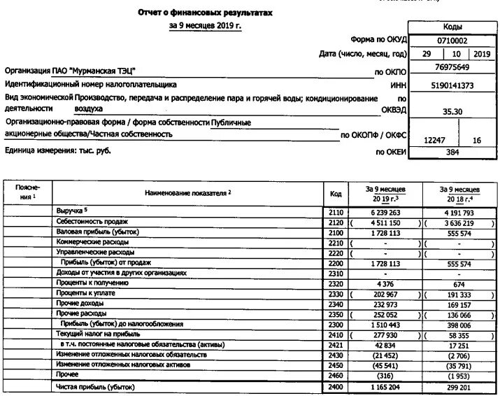 Ошибки отчета о финансовых результатах. Отчет о финансовых результатах за полугодие. Отчет о финансовых результатах Ростелеком 2021. Форма 0710002 по ОКУД отчет о финансовых результатах. Отчет о финансовых результатах пример.