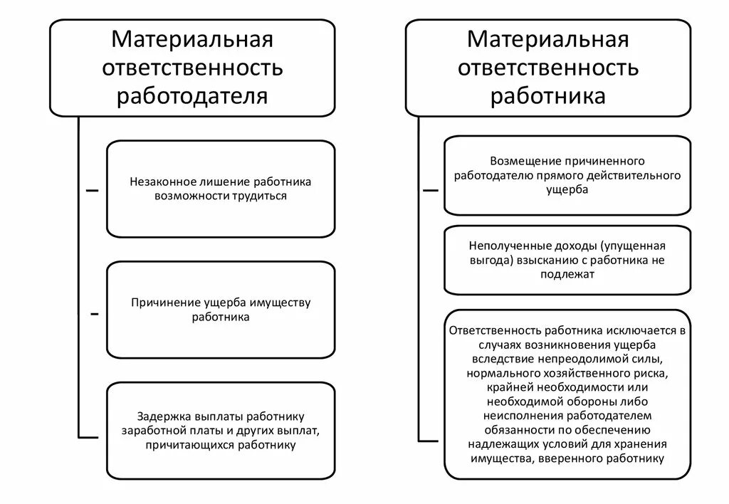 Материальная ответственность работника и работодателя таблица. Материальная ответственность работодателя перед работником схема. Соотношение материальной ответственности работника и работодателя. Составьте схему «виды материальной ответственности работника».. Вверенное имущество работнику