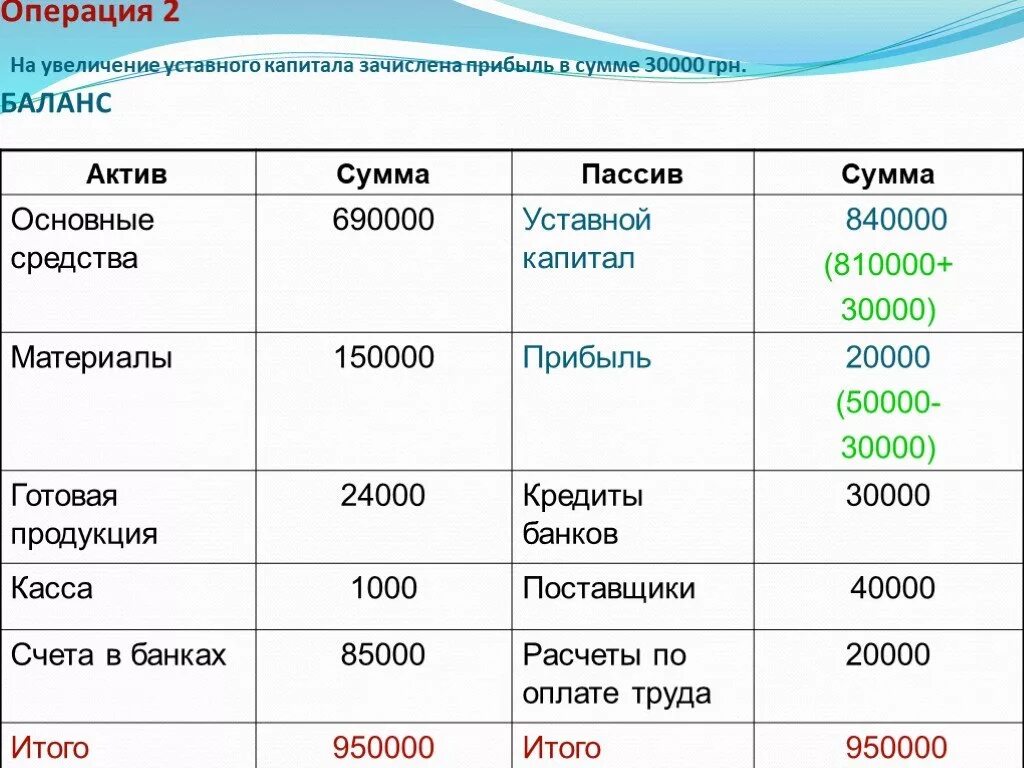 Уставной капитал Актив или пассив. Актив пассив основные средства уставной капитал. Уставный капитал это Актив. Уставной капитал это пассив.