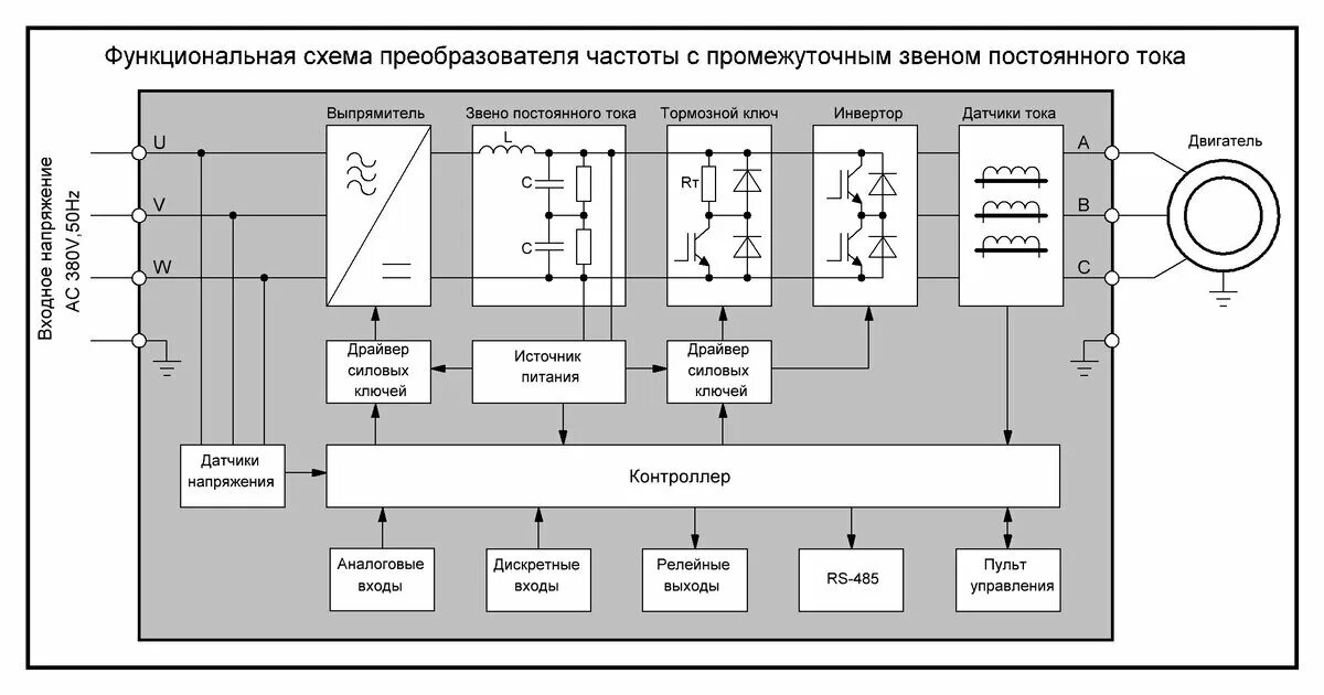 Частотный привод схема. Схема работы преобразователя частоты. Блок схема преобразователя частоты. Схема инвертора в преобразователе частоты. Устройства преобразования частоты