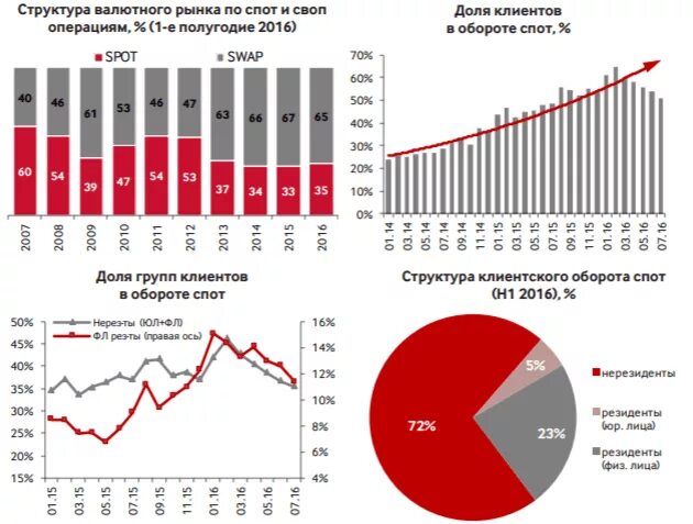 Структура валютного рынка россии. Структура валютного рынка запала. Структура мирового валютного рынка схема. Структура мирового валютного рынка схема. Структура валютного рынка.