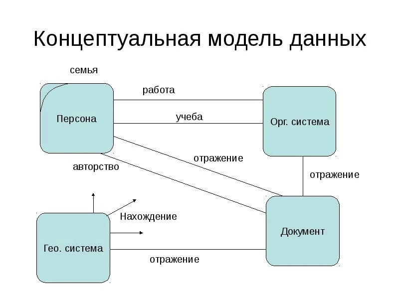 Концептуальная схема бд