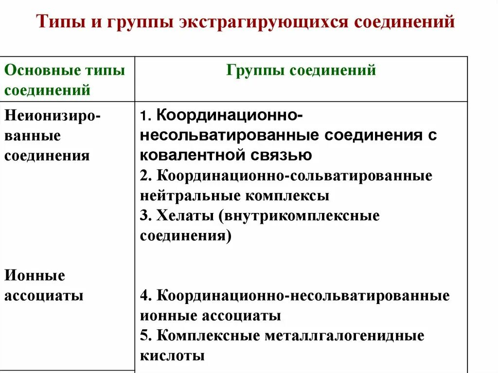 Группы методов разделения. Классификация экстрагирующихся соединений. Классификация экстрагирующихся соединений по Золотову. Типы экстрагентов. Классификация экстрагирующихся соединений по Золотому.