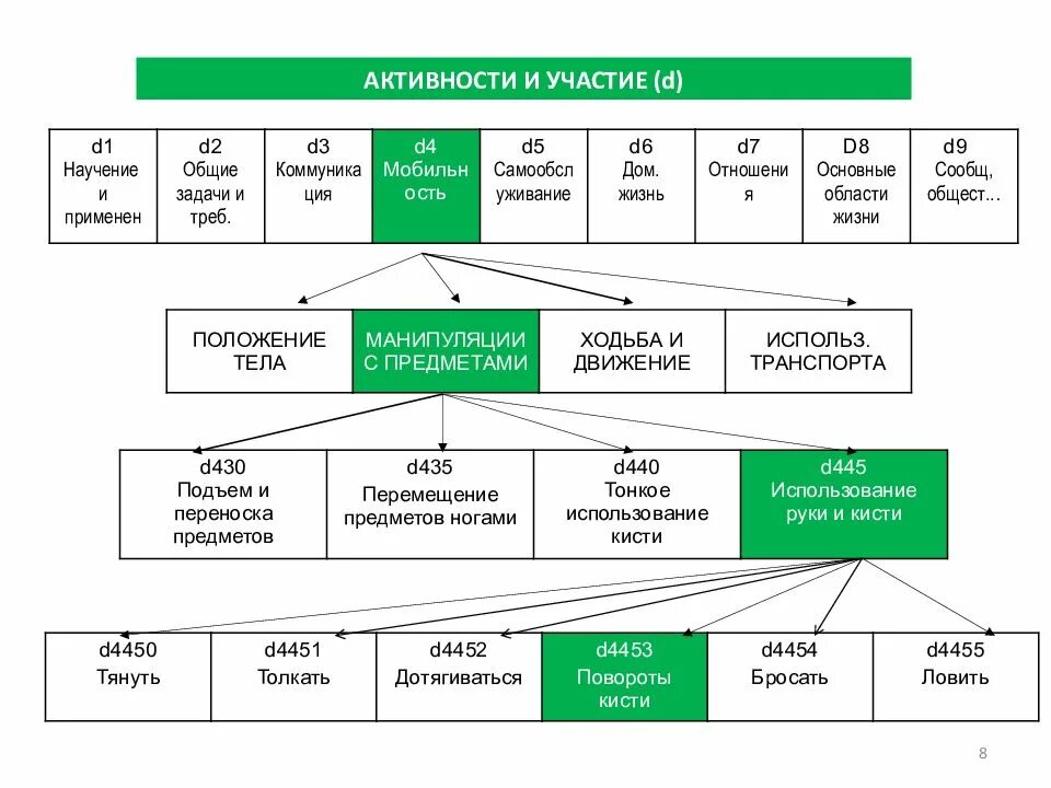 Классификация функционирования. Мкф международная классификация функционирования. международная классификация функционирования реабилитация. мкф международная классификация функционирования таблица. международная классификация функционирования схема.