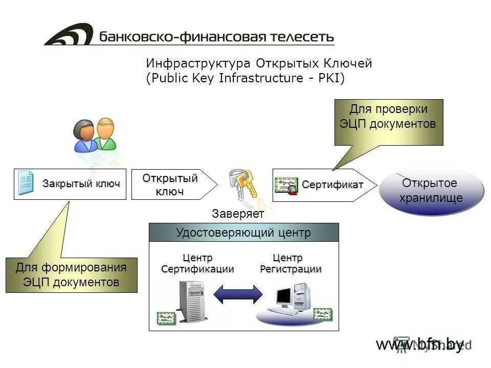 Текст открытого ключа. Закрытый ключ электронной подписи. Открытый ключ электронной подписи это. Закрытый открытый ключ сертификат. Как выглядит открытый ключ электронной подписи.