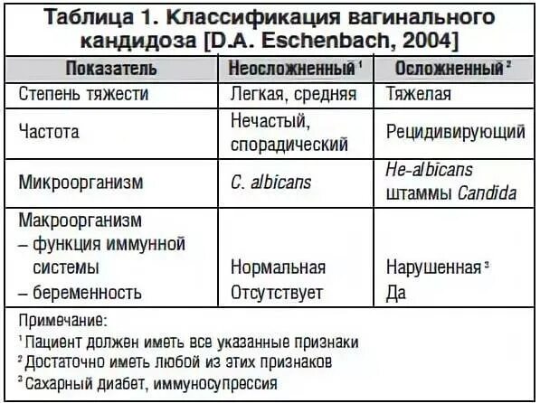 Почему молочница у женщин причины. Вульвовагинальный кандидоз классификация. Схема лечения вагинального кандидоза. Схема лечения молочницы. Схема лечения при хронической молочнице.