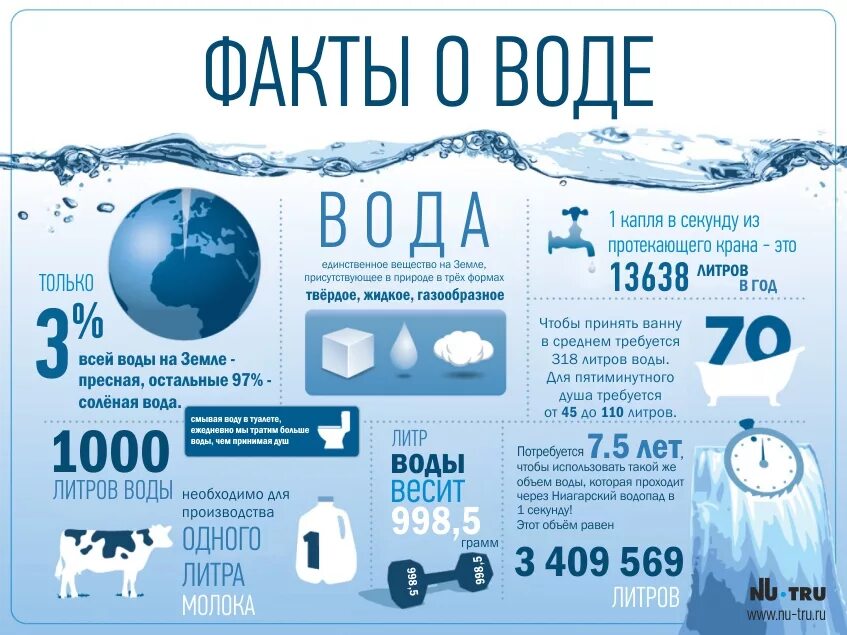 Интересное про воду