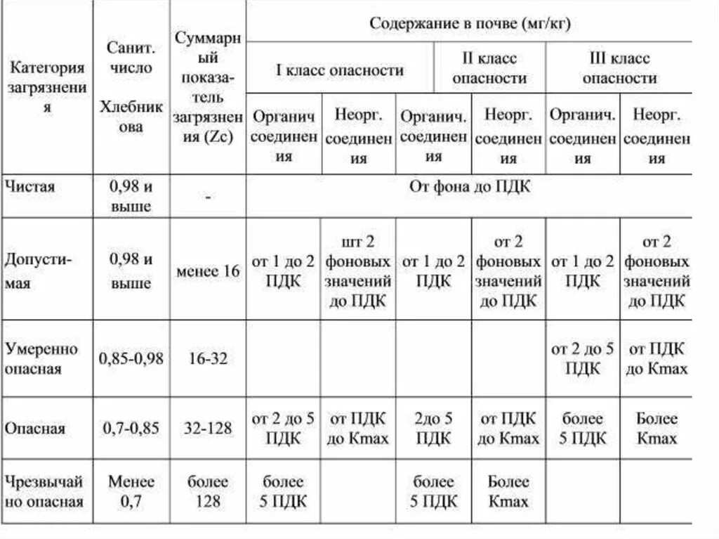 Классы опасности грунтов. Класс грунтов по опасности. Класс опасности грунта. Классификация грунта по опасности. Категории загрязнения почв