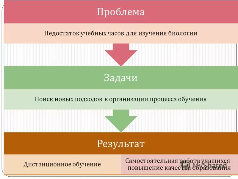 Недостатки проблемного обучения. Трудности и дефекты в процессе обучения детей вопросы. Проблема недостаточно растений в вузе. Недостатки образовательной организации