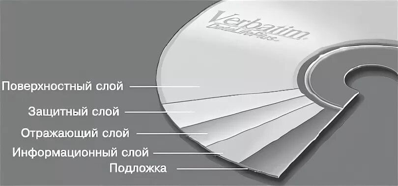 Из чего состоит оптический диск. Структура CD R диска. Структура компакт диска. Из чего состоит компакт диск.