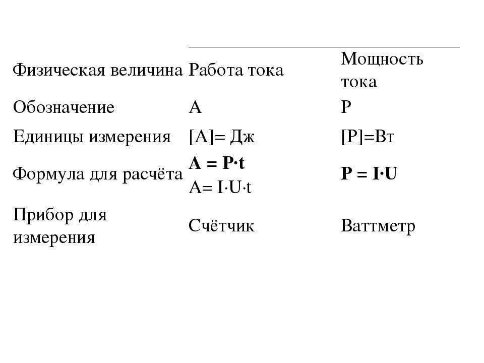 Обозначение и измерение силы тока. Работа и мощность электрического тока формулы единицы измерения. Мощность сила тока работа единицы измерения. Работа и мощность электрического тока единицы измерения. Единицы работы и мощности тока.