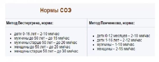 По вестергрену повышена. Норма СОЭ У детей 12 лет в крови. Норма СОЭ В крови у детей 5 лет. Показатели СОЭ В крови норма по возрасту таблица. Скорость оседания эритроцитов норма у женщин.