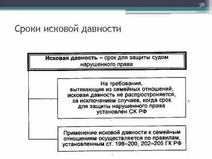 Исковые сроки виды