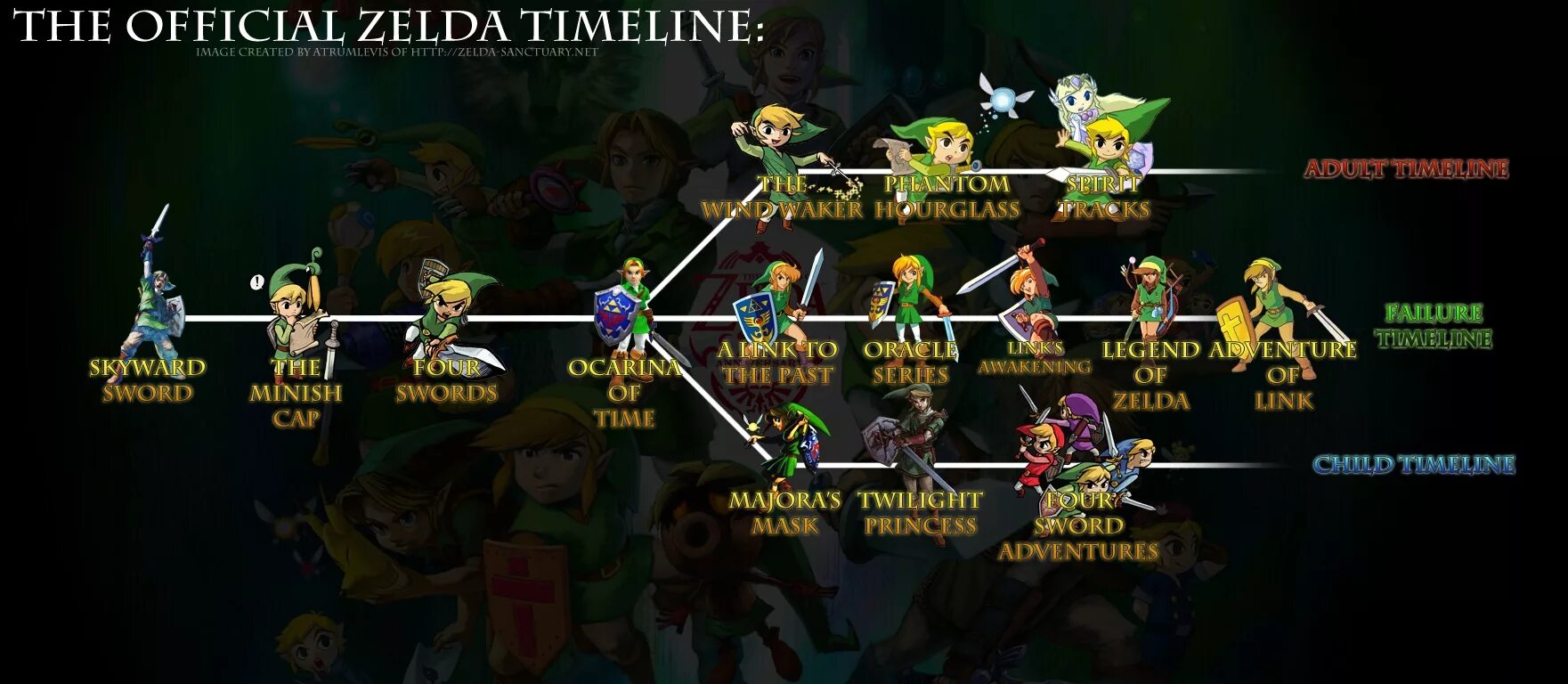 Zelda сюжет. The Legend of Zelda хронология событий. The Legend of Zelda временная линия. Хронология легенды о Зельде. Таймлайн Зельды.