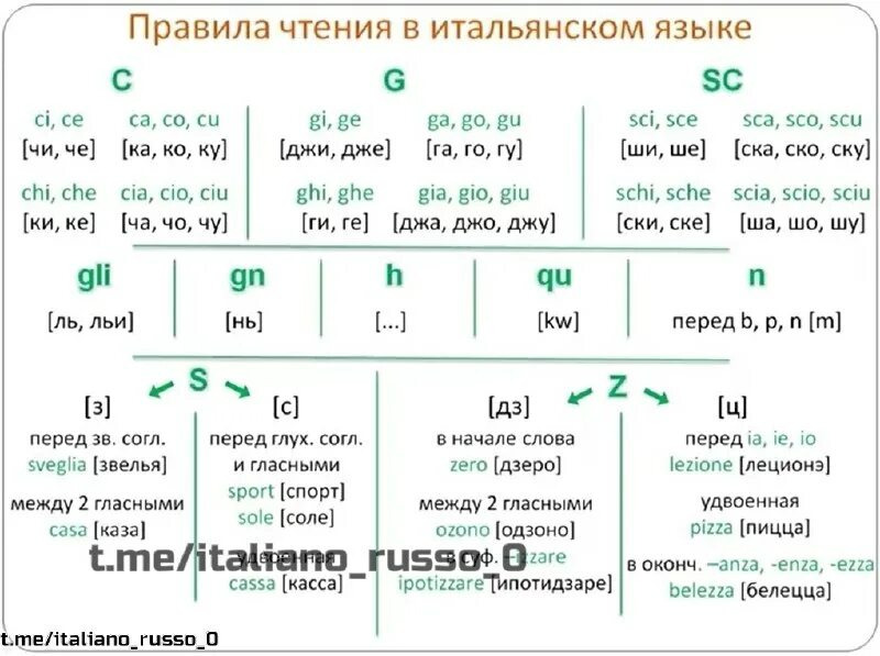 два на итальянском языке. итальянские числительные. два на итальянском языке. итальянские числительные таблица. цифры от 1 до 10 на итальянском языке с произношением.