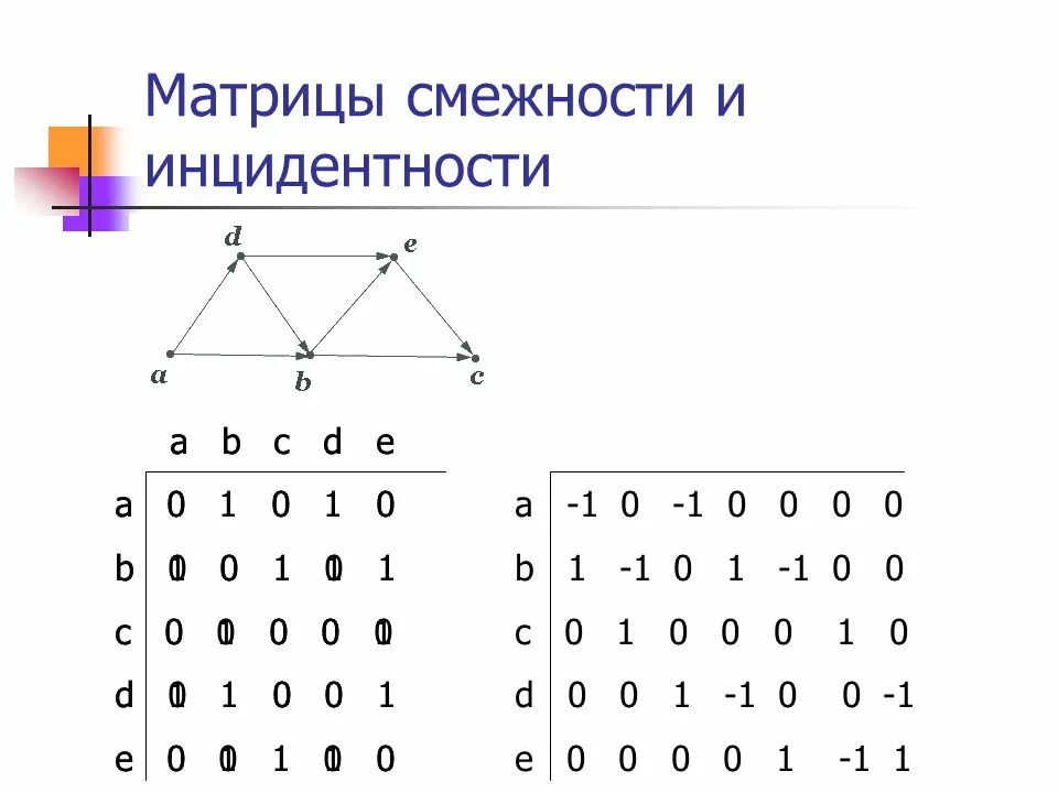 Таблица матрица смежности. Матрица смежности направленного графа. Матрица смежности и матрица инцидентности.