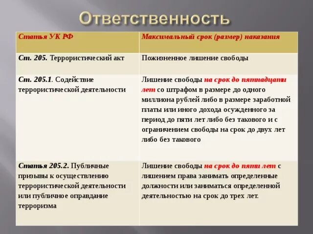 Статья терроризм сколько. Терроризм статья. Статьи уголовного кодекса о терроризме. УК РФ статья 205. Террористический акт. Статья 205 УК РФ.