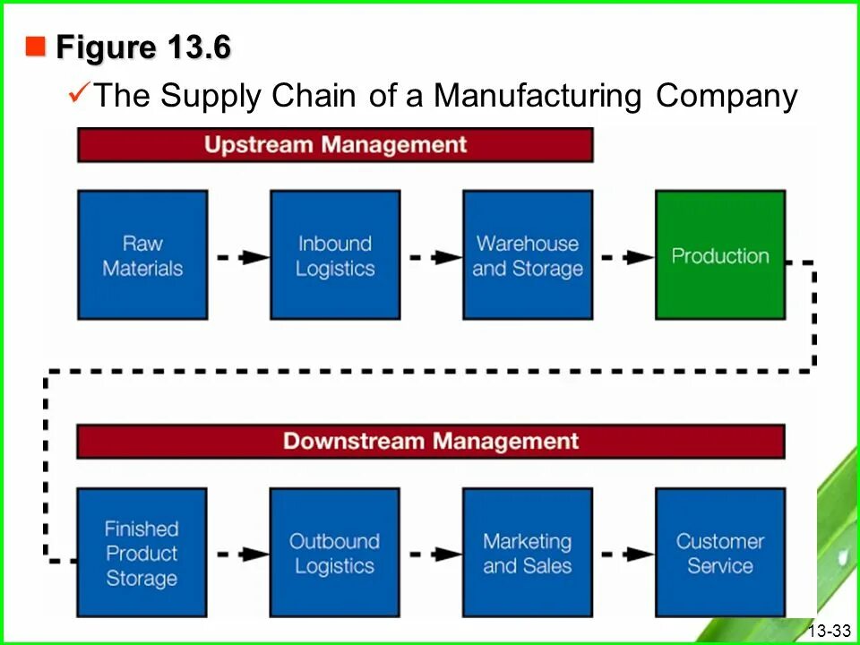 Supply services. Supply Chain Manufacturer. Automotive Supply Chain презентация. Цепочка поставок компании. Фон для презентации Supply Chain.