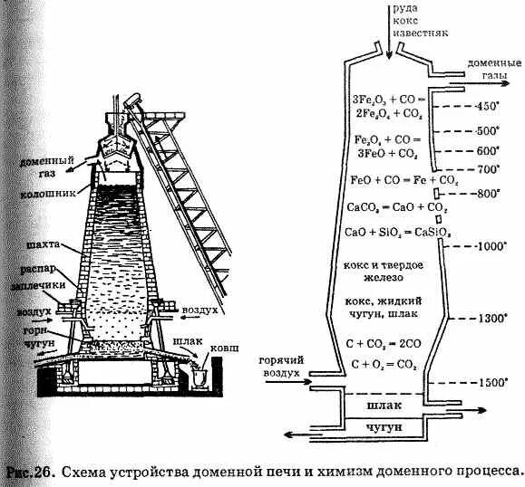 Отверстие в домне. Выплавка чугуна в доменной печи схема. Устройство доменной печи для выплавки чугуна. Доменная печь схема шихта. Рис 89 схема устройства доменной печи.