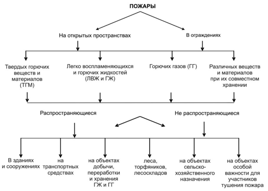 Открытые пожары твердых горючих материалов. Классификация пожаров с точки зрения пожарной тактики. Классификация пожаров схема. Классификация пожаров по горючему веществу. Классификация пожаров по сложности их тушения.