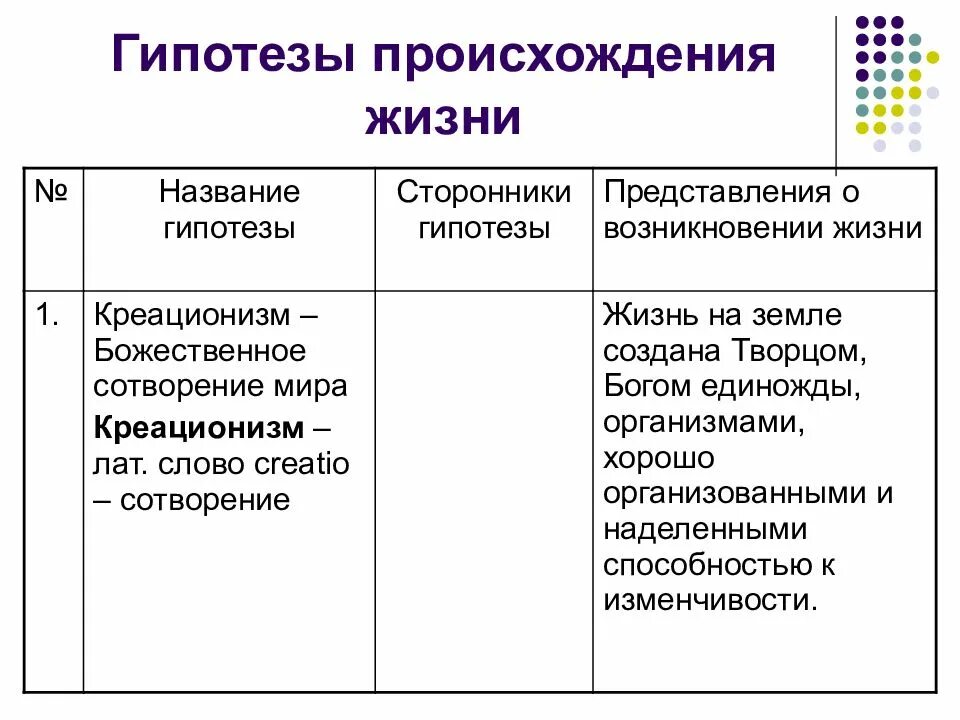 Жизненные гипотезы. Название гипотезы сторонники гипотезы. Сторонники гипотезы о происхождении жизни. Гипотезы возникновения жизни таблица. Сторонники гипотезы креационизма.