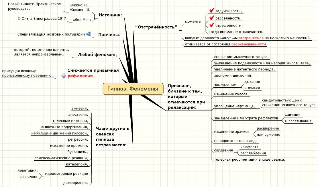 Виды гипноза. Схема эриксоновского гипноза. Виды гипноза таблица. Гипноз схема.