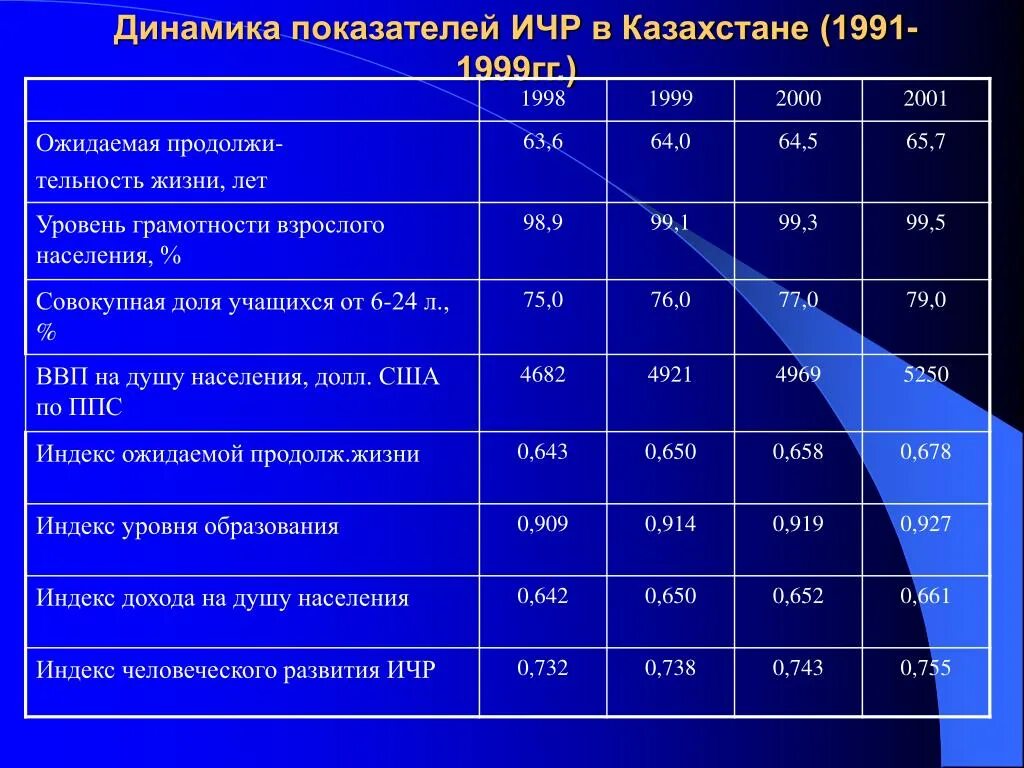 Уровень развития казахстана