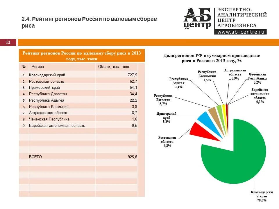 Государственная статистика краснодарского края. Лидеры по производству риса в России. Лидер по сбору риса в мире. Крупные импортеры риса. Мировые производители риса.