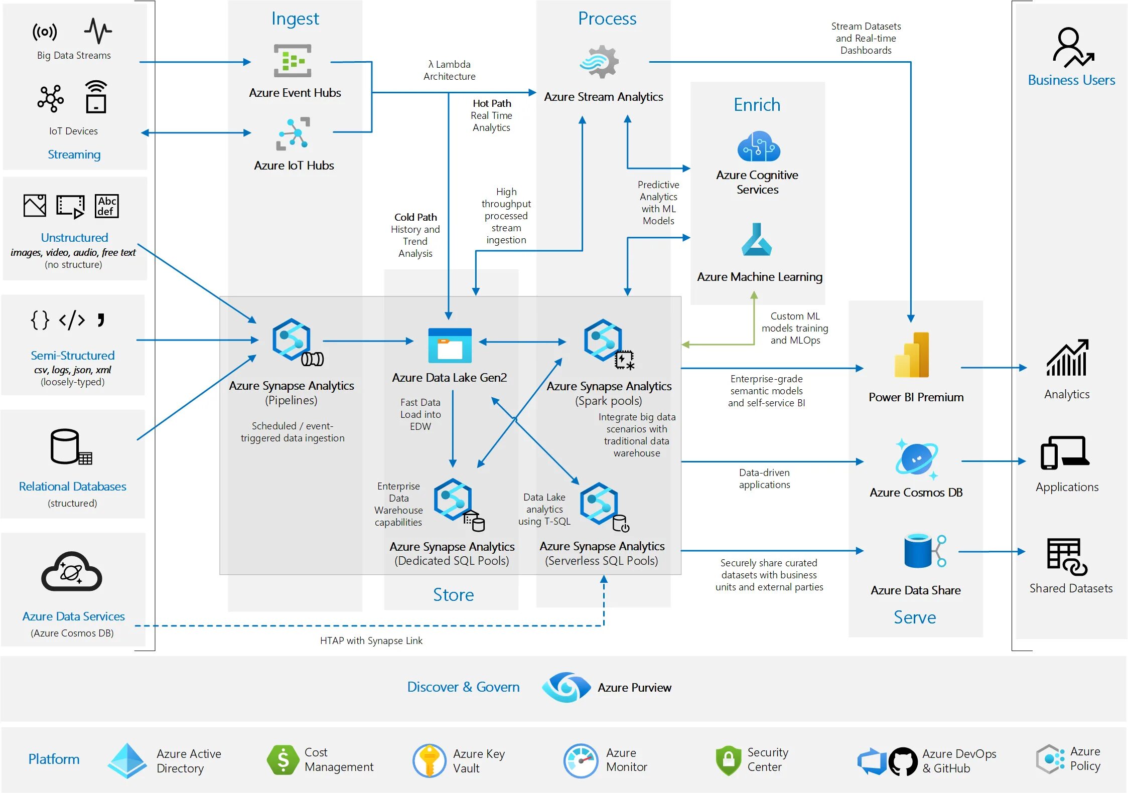 Day process. Машинное обучение и большие данные. Аналитика в архитектуре. Synapse Microsoft. Big data platform данные.