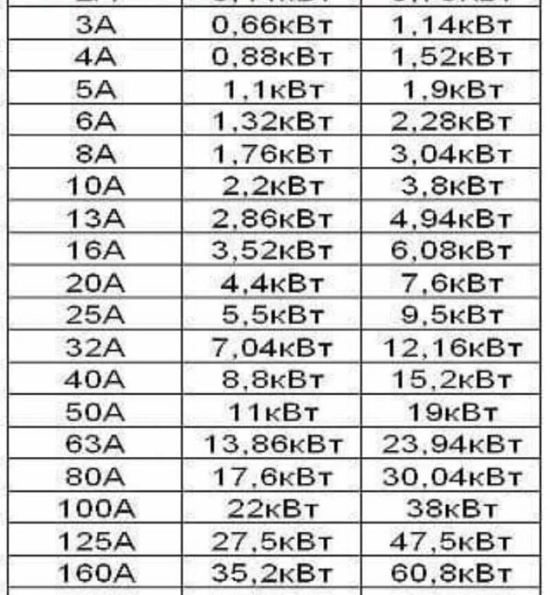 6 ампер 220. Таблица ватт ампер 220. 220 Вольт 1 киловатт ампер. 380 Вольт 2,2 КВТ ампер. Таблица вольт ватт ампер.