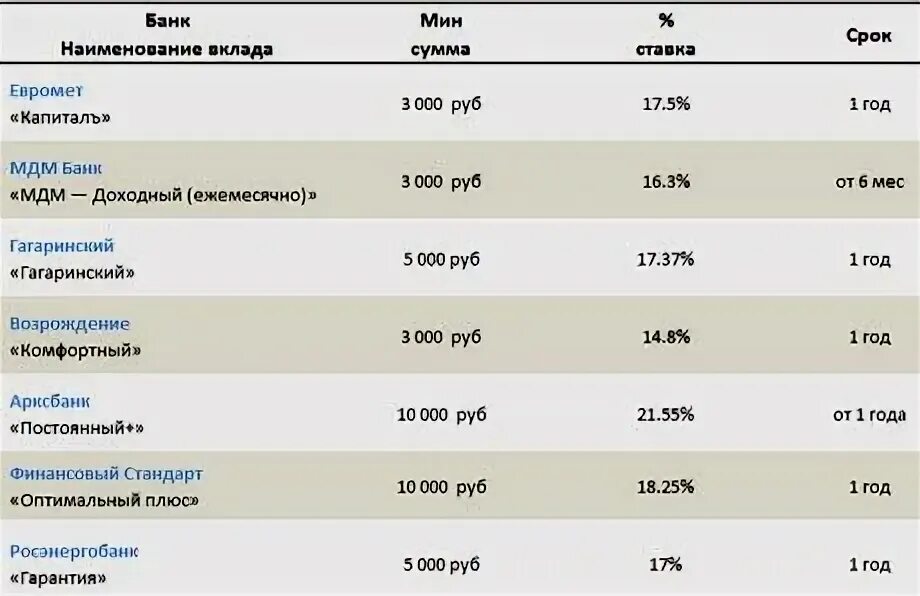 Вложить деньги в банк под проценты 2024. Положить деньги в банк под проценты. В каком банке выгоднее положить деньги под проценты. Деньги под проценты в банк. Выгодное вложение денежных средств в банках под проценты.
