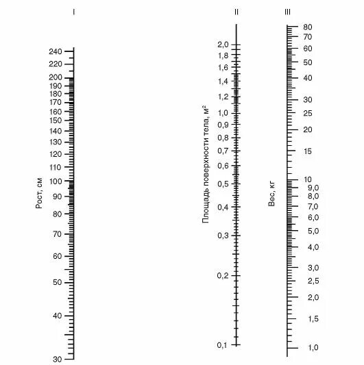 площадь тела ребенка. таблица площади поверхности тела человека. площадь тела ребенка. определение площади поверхности тела таблица. номограмма для определения поверхности тела.
