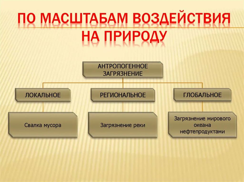 Загрязнения окружающей среды подразделяются на. Виды антропогенного воздействия. Масштабы воздействия человека на среду. Виды антропогенного загрязнения среды. Загрязнения по масштабу воздействия.