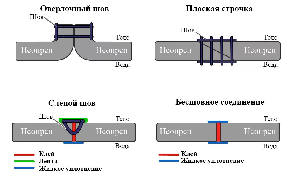 Палитра затирок perel. Толщина шва в облицовочной кирпичной кладке. Какой цвет шва. Швы для обработки низа изделия. Стачной шов технология.
