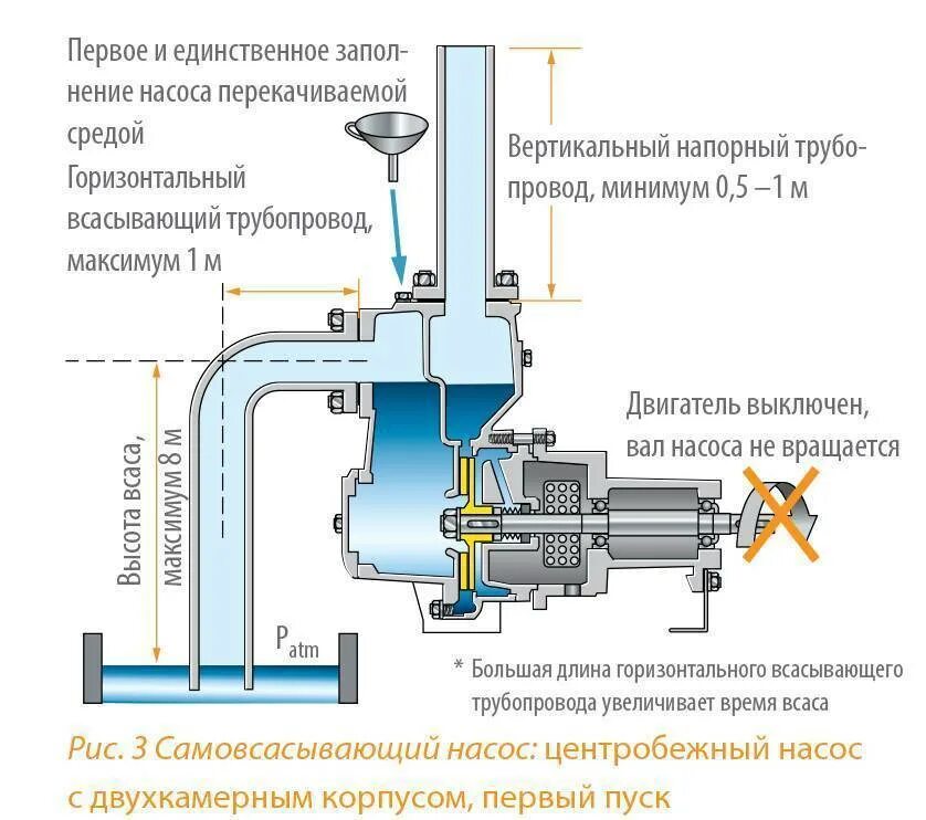 Принцип водяного насоса. Схема устройства центробежного самовсасывающего насоса. Схема пуска насоса центробежный насос. Схема установки самовсасывающего насоса. Самовсасывающий насос для воды Combi 100 схема.