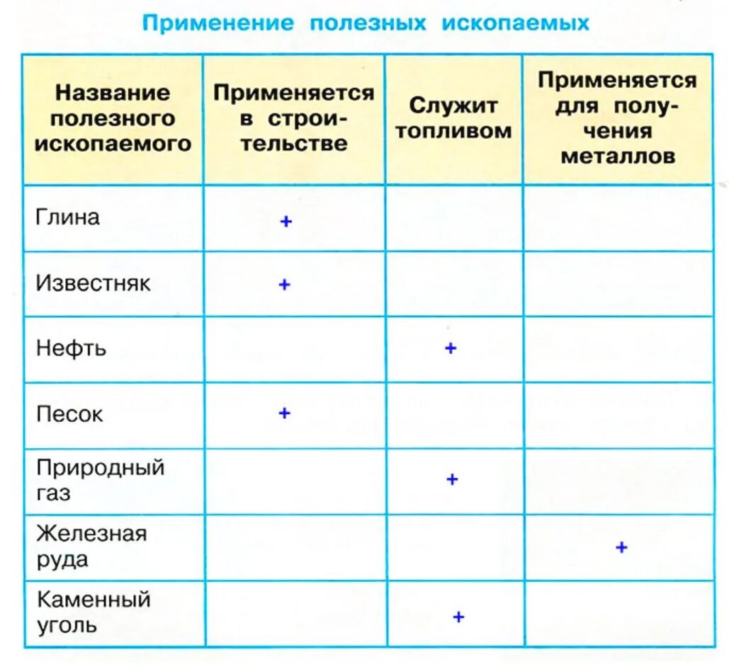 Таблица полезных ископаемых 4 класс окружающий Фотографии ТАБЛИЦА ПОЛЕЗНЫЕ ИСКОПАЕМЫЕ 4 КЛАСС ОКРУЖАЮЩИЙ МИР